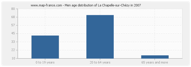 Men age distribution of La Chapelle-sur-Chézy in 2007